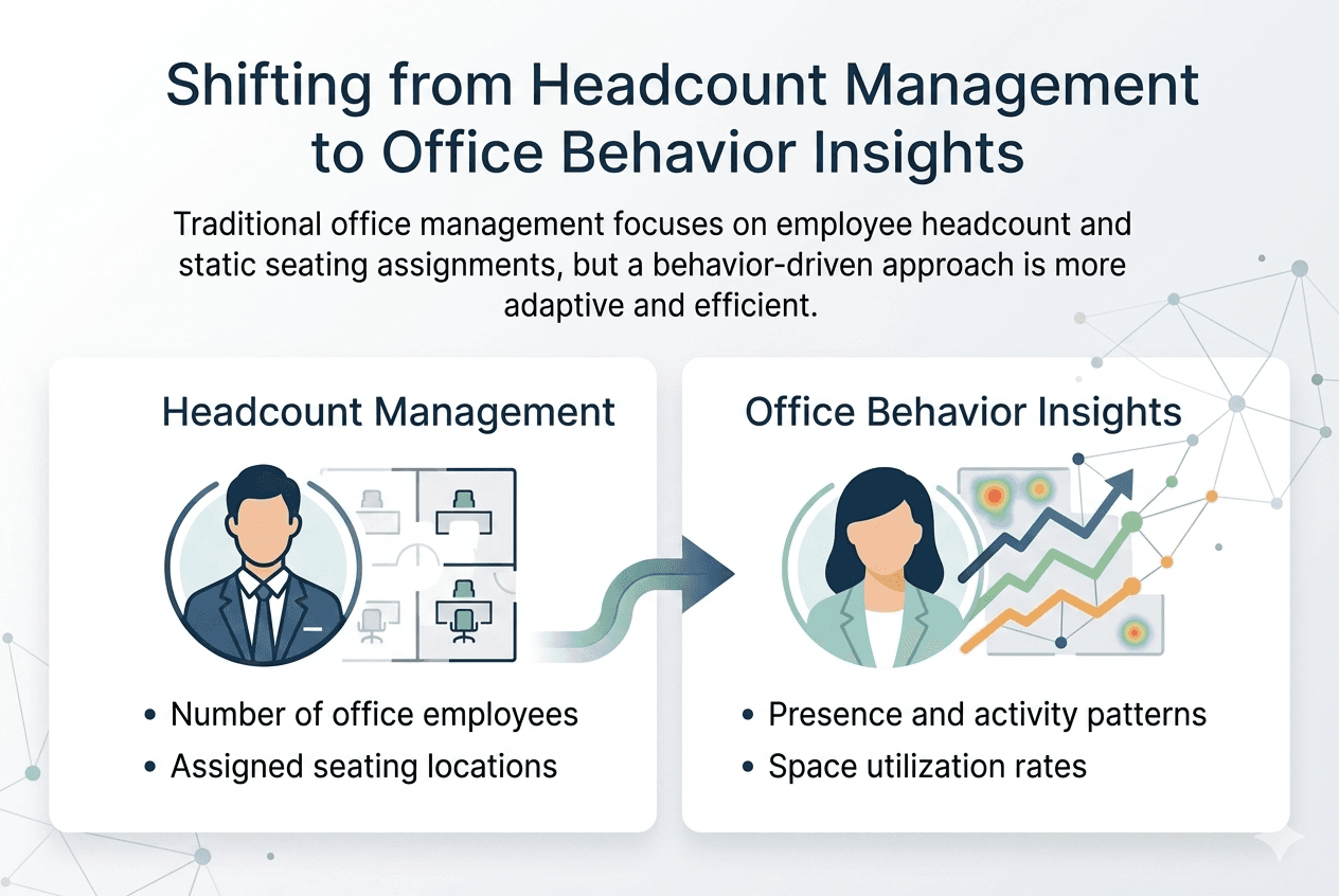 Office Management: From Headcount to Behavior and Insights
