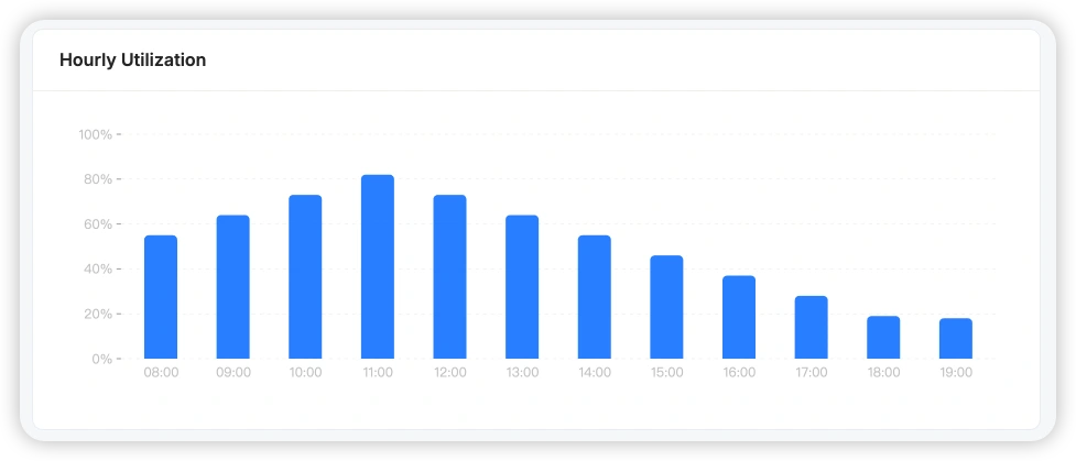 Hourly utilization report — bookings per hour across the working day