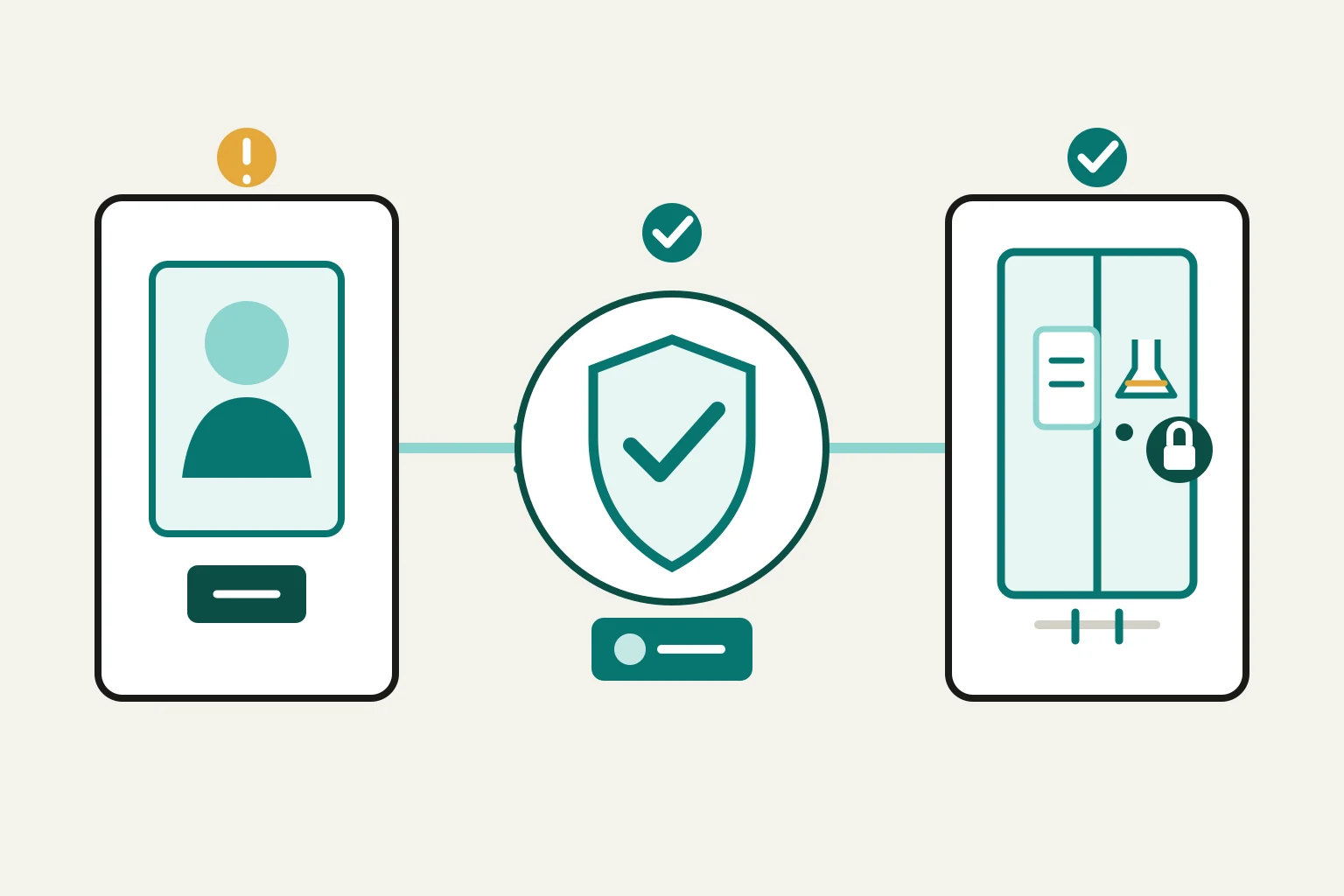 Identity verification and controlled access to a technical facility